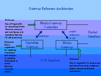 Gateway Reference Architecture
