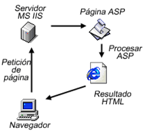 ASP (Active Server Pages)