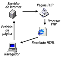 PHP (Hipertext Pre-procesor)