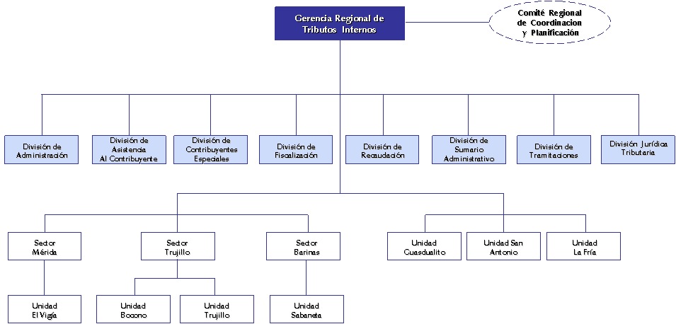Organigrama SENIAT Gerencia de Tributos Internos Los Andes