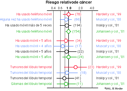 Tumores Cerebrales en Usuarios de Telfonos Mviles