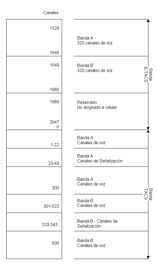 Figura: Subbandas de TACS/ETACS