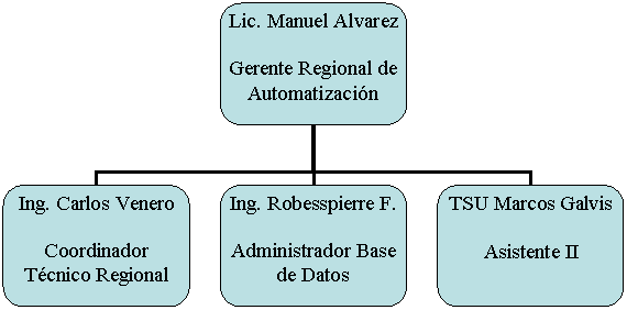 Organigrama