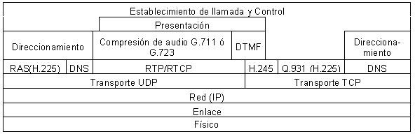 Pila de protocolos en VoIP
