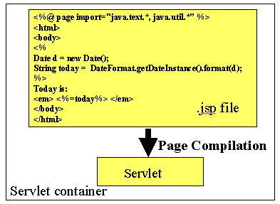 Diagrama de una pgina JSP