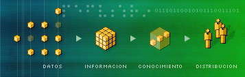 Datos, Informacion, Conocimiento.