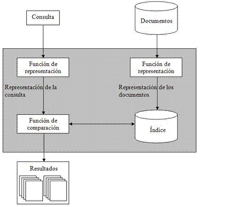 Arquitectura sistema PLN recuperación información