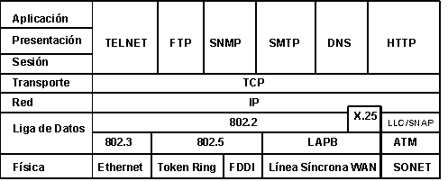 Relaci&oacute;n del modelo TCP/IP con el modelo OSI