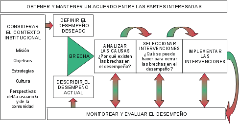 Pasos del proceso del mejoramiento del desempeo