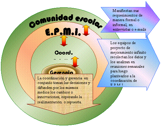 Comunidad escolar,E.P.M.I.