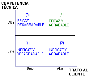 Tipos de servicio de acuerdo a la competencia tcnica y el nivel de trato al cliente