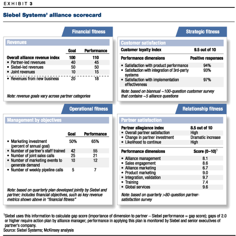 Chart: Siebel Systems’ alliance scorecard
