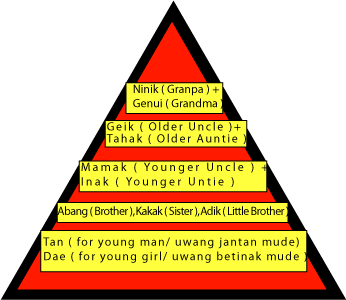 Family Chart