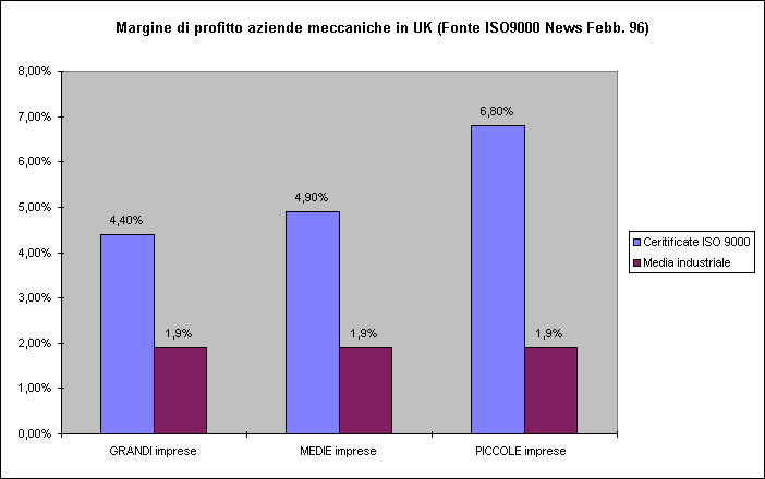 ChartObject Margine di profitto aziende meccaniche in UK (Fonte ISO9000 News Febb. 96)