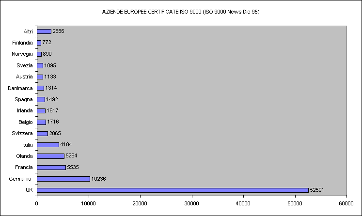 ChartObject AZIENDE EUROPEE CERTIFICATE ISO 9000 (ISO 9000 News Dic 95)