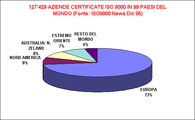 ChartObject 127'429 AZIENDE CERTIFICATE ISO 9000 IN 99 PAESI DEL MONDO (Fonte: ISO9000 News Dic 95)