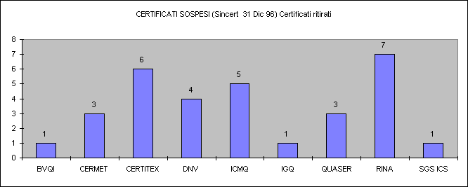 ChartObject CERTIFICATI SOSPESI (Sincert  31 Dic 96) Certificati ritirati