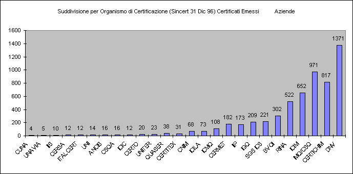 ChartObject Suddivisione per Organismo di Certificazione (Sincert 31 Dic 96) Certificati Emessi          Aziende