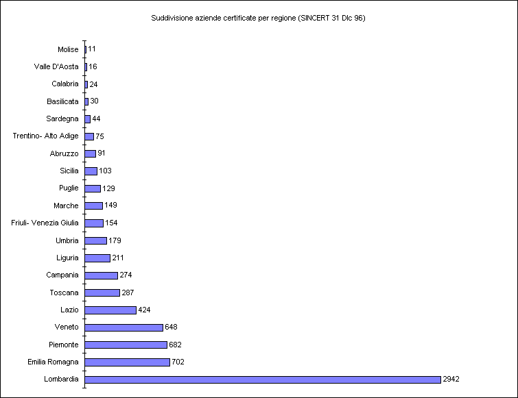 ChartObject Suddivisione aziende certificate per regione (SINCERT 31 DIc 96)