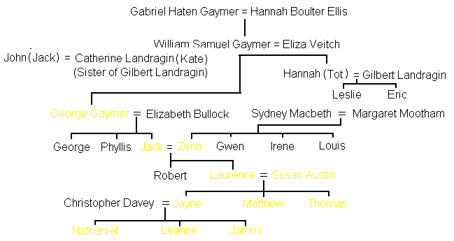 Gaymer Family Tree