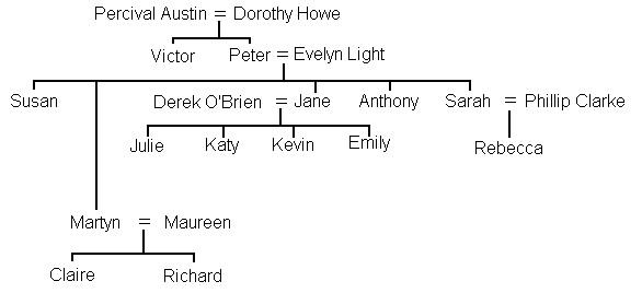 Austin and O'Brien Family Tree