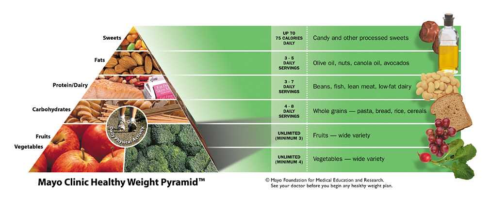 MAYO HEALTHY WEIGHT PYRAMID ZONE PYRAMID