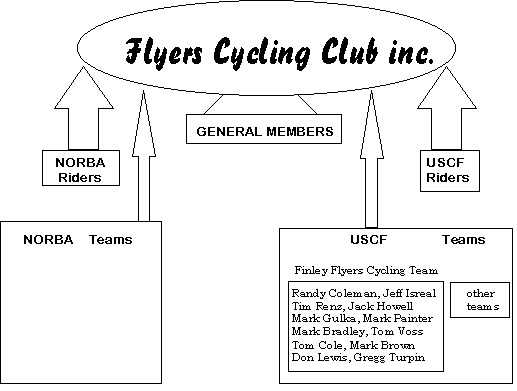Flyers Club Structure