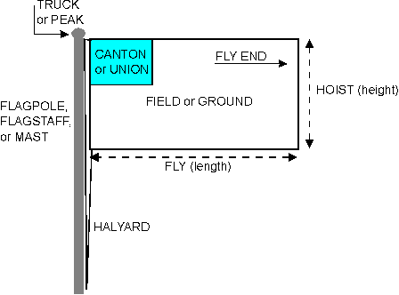 Flag Anatomy