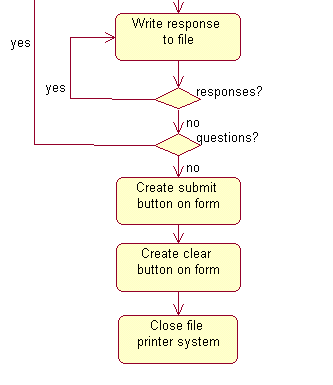 Procedure Design