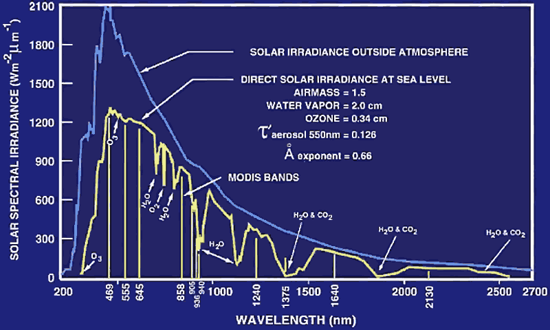 http://www.oocities.org/fontes_de_ionizacao_py5aal/solar_irradiance_py5aal.png