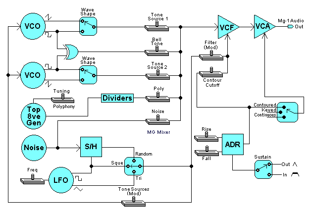 MG-1 block diagram