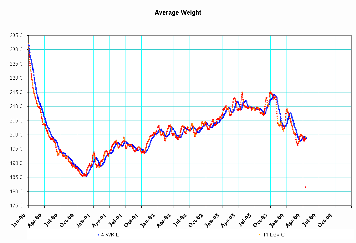 Chart Healthy Heart Program Average Weight