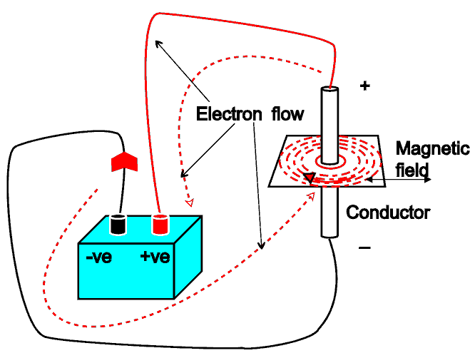 inductor magnetic field