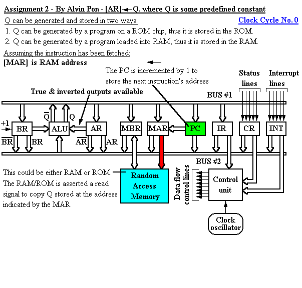 Register-bus organisation of a simple computer performing [AR]<-Q, where Q is some predefined constant, Clock Cycle 0