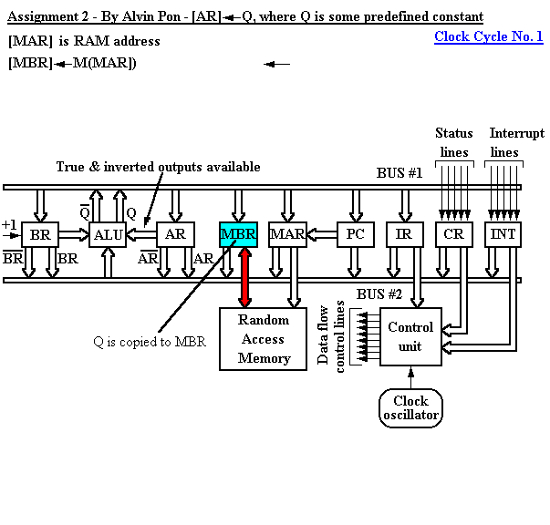 Register-bus organisation of a simple computer performing [AR]<-Q, where Q is some predefined constant, Clock Cycle 1