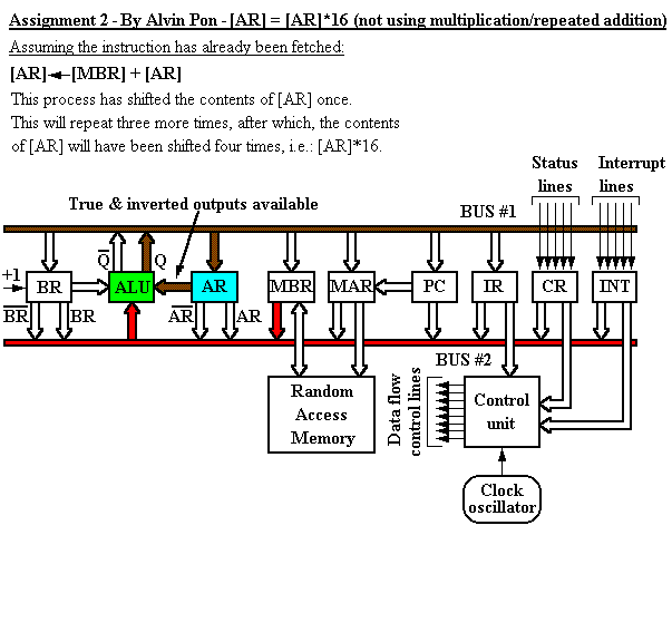 Register-bus organisation of a simple computer performing [AR] = [AR]*16 (not using multiplication or repeated addition)
