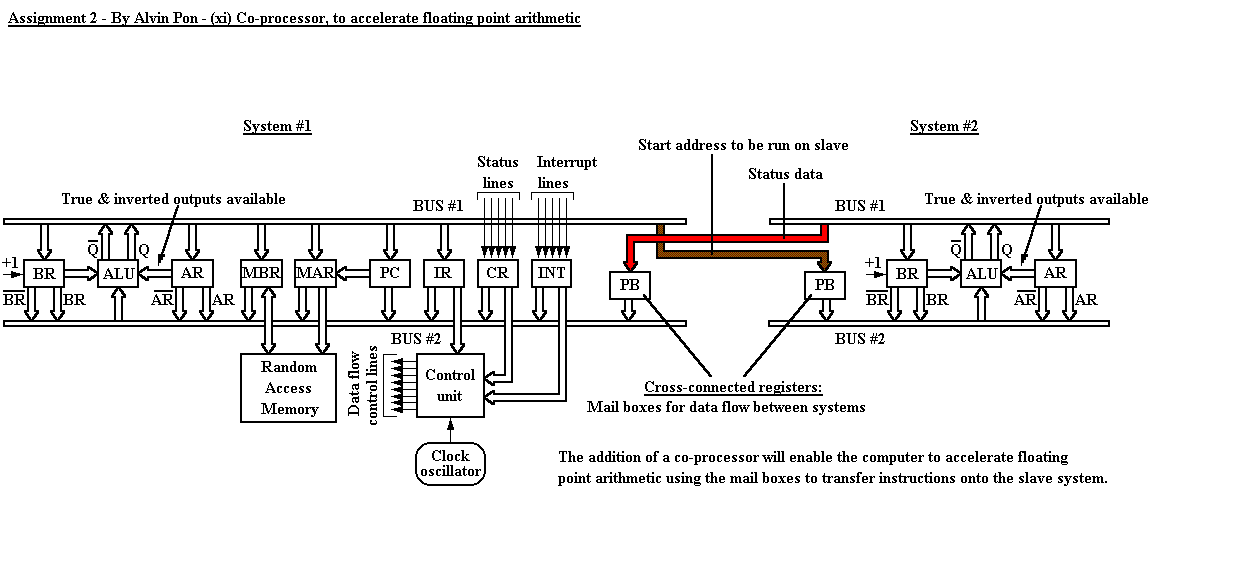 Co-processor, to accelerate floating point arithmetic