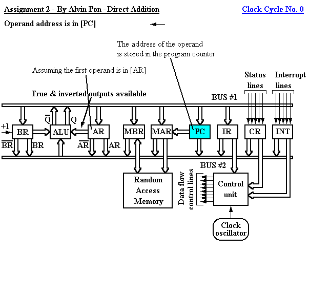 Register-bus organisation of a simple computer performing Direct Addition Clock Cycle 0