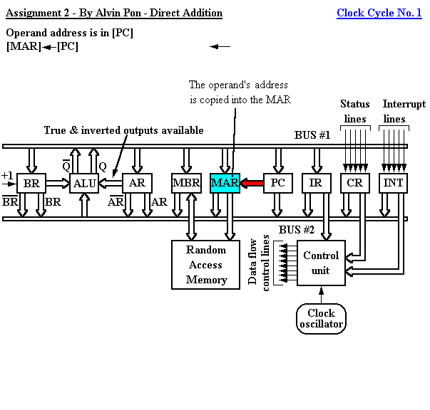 Register-bus organisation of a simple computer performing Direct Addition Clock Cycle 1