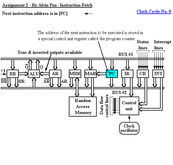 Register-bus organisation of a simple computer performing Instruction Fetch Clock Cycle 0