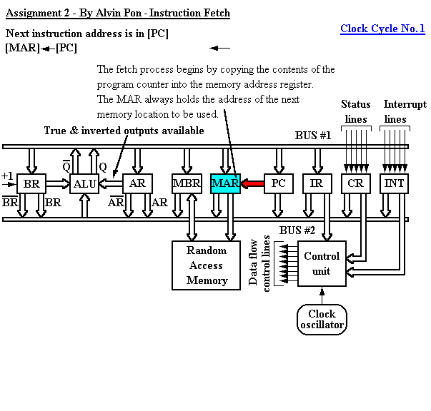 Register-bus organisation of a simple computer performing Instruction Fetch Clock Cycle 1