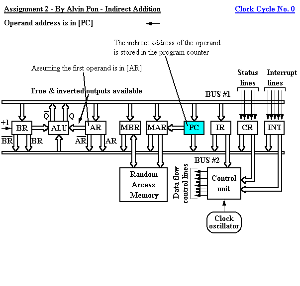 Register-bus organisation of a simple computer performing Indirect Addition Clock Cycle 0