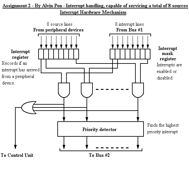 Interrupt Hardware Mechanism