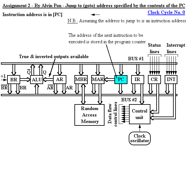Register-bus organisation of a simple computer performing Jump to (goto) address specified by PC, Clock Cycle 0