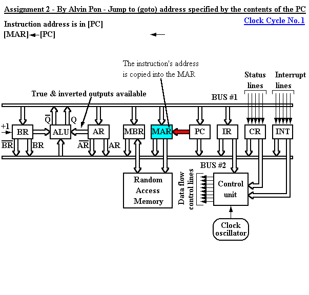 Register-bus organisation of a simple computer performing Jump to (goto) address specified by PC, Clock Cycle 1