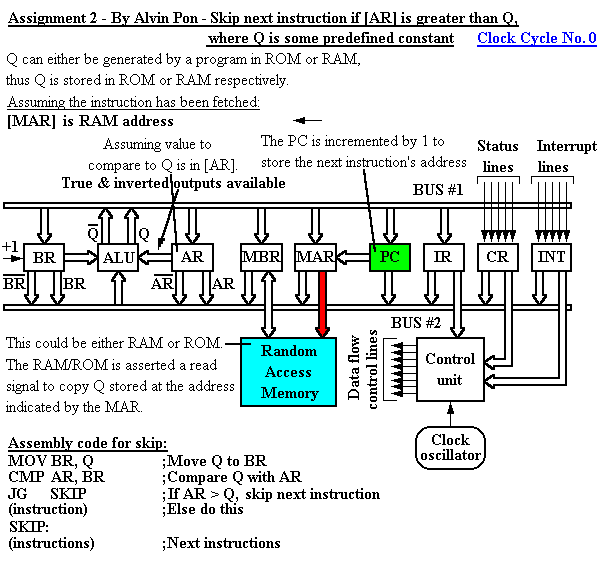 Register-bus organisation of a simple computer performing Skip next instruction if [AR] > Q, where Q is some predefined constant, Clock Cycle 0