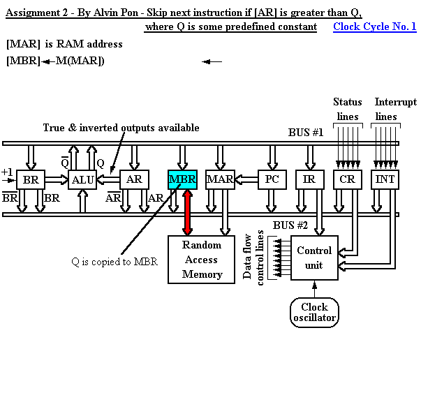 Register-bus organisation of a simple computer performing Skip next instruction if [AR] > Q, where Q is some predefined constant, Clock Cycle 1
