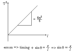 Period squared vs. pendulum length