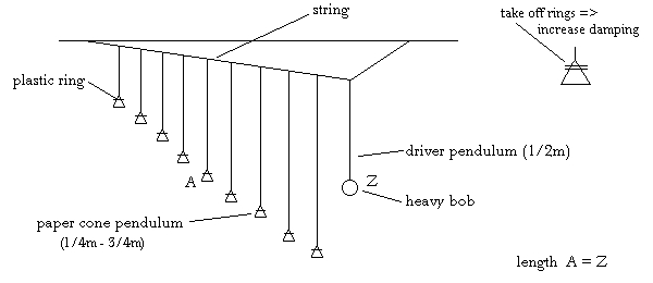 Barton's pendulums - resonant pendulum => A = Z
