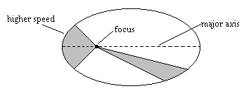 planet - equal areas in equal times